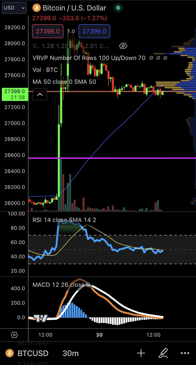 After the huge #bitcoin price spike yesterday 

The MACD has reset

The Bull Pennant looks bullish

Another break upwards seems likely!