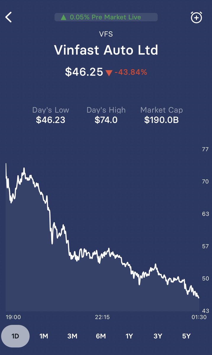 latest_stock's tweet photo. (VFS) is down by -43.84% and is trading at 46.25 USD. 
            Market cap is 189995506733 USD. 
            Volume is 10766563. https://t.co/5nehx6Ro1D