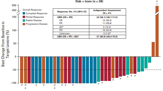 Impressive results for dabrafenib + trametinib in children with BRAF-V600 glioma, but haven't we reached consensus that waterfall plots should have the patients with progression on the left? ascopubs.org/doi/full/10.12…
