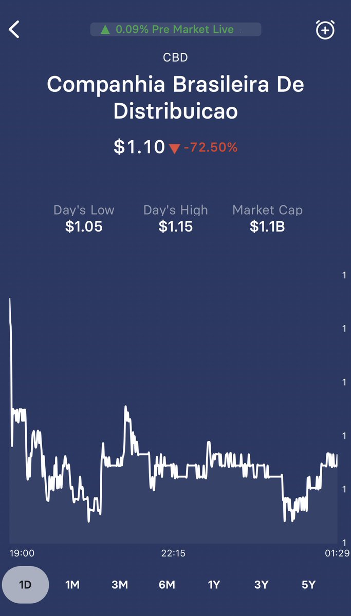 latest_stock's tweet photo. Companhia Brasileira de Distribuicao (CBD) is down by -72.5% and is trading at 1.1 USD. 
            Market cap is 1028620032 USD. 
            Volume is 4352824. Link: https://t.co/S3uLnd4E0b https://t.co/atGAXob3ER