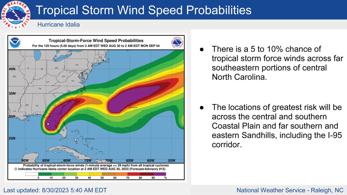 JoCoEmerServ's tweet photo. The latest information concerning #HurricaneIdalia from the NWS Raleigh
A Flood Watch is in effect for JoCo beginning Wednesday afternoon through Thursday evening
We can expect sustained winds between 15-30 mph & gusts between 30-40 mph
#JoCoReady https://t.co/PAAGwrFlYk