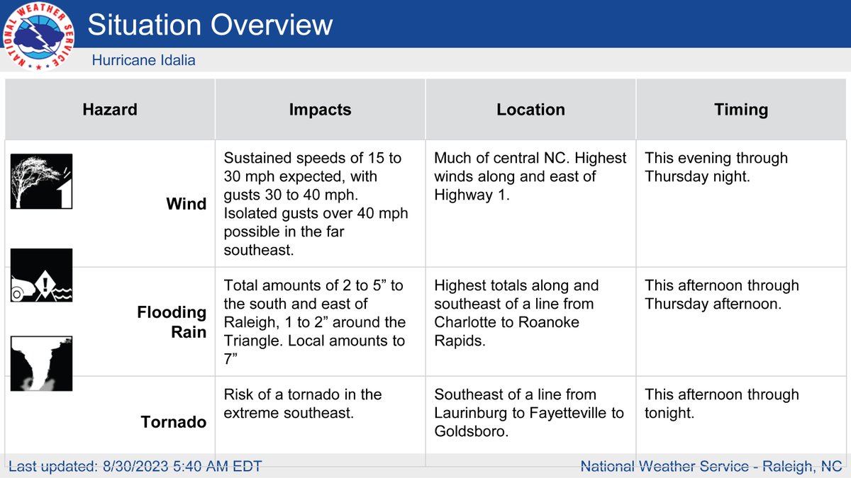 JoCoEmerServ's tweet photo. The latest information concerning #HurricaneIdalia from the NWS Raleigh
A Flood Watch is in effect for JoCo beginning Wednesday afternoon through Thursday evening
We can expect sustained winds between 15-30 mph & gusts between 30-40 mph
#JoCoReady https://t.co/PAAGwrFlYk