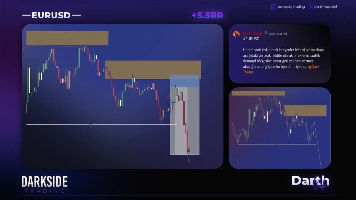 #EURUSD

+5.5R

Haber öncesinde son supply bölgesinden güzel bir işlem verdik. Yapı olarak kötü bir ay olmasından dolayı böyle bir ayı kazançlı ve en doğru şekilde yönetip - de kapatmadık ve bunun gururunu yaşıyoruz. Bu ayda bir çok kişiyi funded trader yaptık. Ben ve Kaijin daha