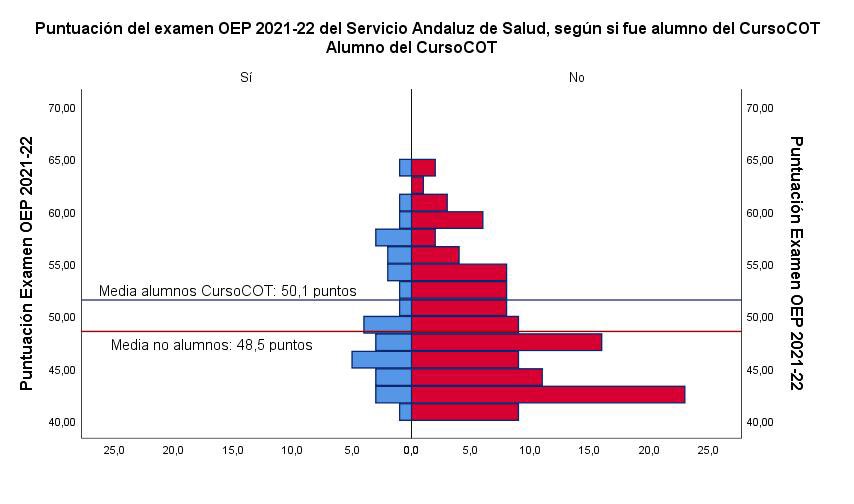 ojedathies's tweet photo. Ya notarán los nervios, el 28/10/23 tendrá lugar el examen de la #OPE #OEP de #traumatologia del #SAS de Andalucía. En el @cursocot os ayudamos a prepararlo, el 23/9/23 en Córdoba.

En la anterior convocatoria, >80% de alumnos #CursoCOT aprobó frente al 55% restante. 
Más info 👇🏻 https://t.co/Y5wpGNWE6G