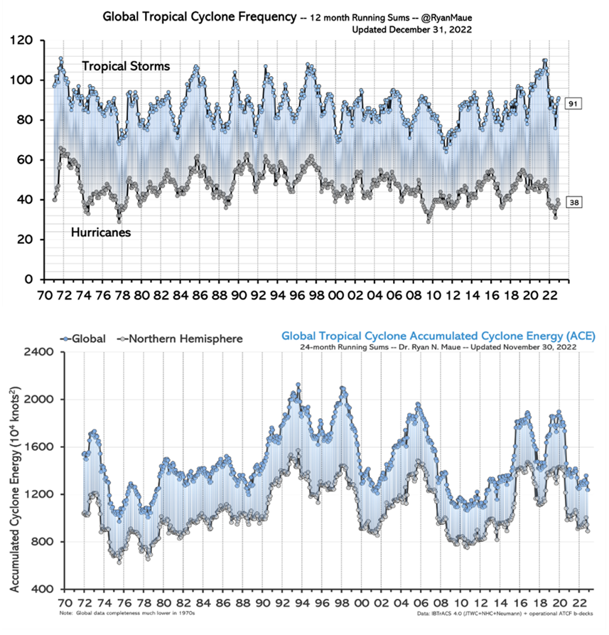 IN FACT, U.S. hurricane fatalities and normalized economic damages have been generally flat for as far back in time as data extend.

The same applies to global hurricane frequency and intensity.

SOURCES:

Hurricane Fatalities
justfacts.com/globalwarming#…

Hurricane Economic Damages