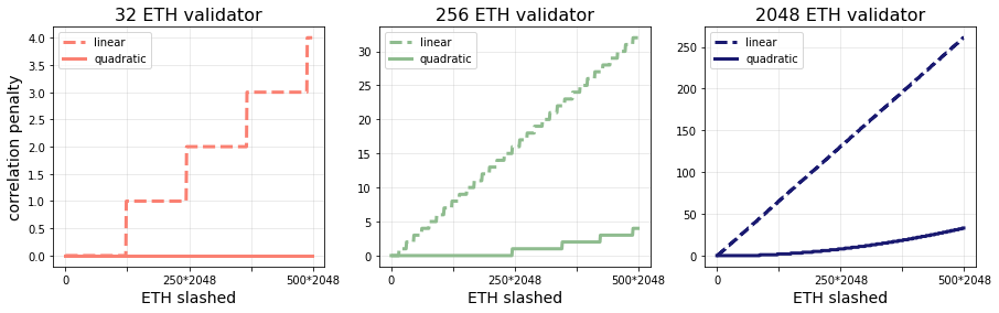 mikeneuder's tweet image. new article about slashing in Ethereum! ⚔️🪙@barnabemonnot and i deep dive the scaling properties of the 4 penalties levied against slashed validators. we propose two modifications to help de-risk consolidation under EIP-7251 (increasing the MAXEB).
📖🛠️↓
ethresear.ch/t/slashing-pen…