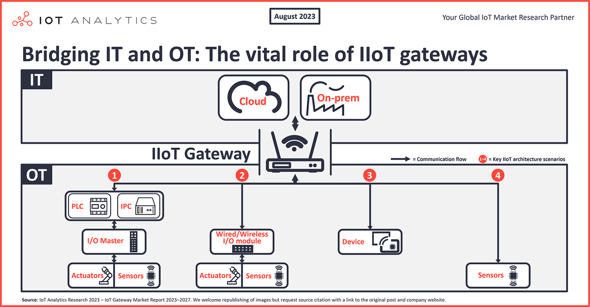 What is the role of IIoT gateways for driving IT/OT convergence? According to our latest research, the IIoT gateway market grew 14.7% from 2021 to 2022 and will continue to expand, driven by factors such as: ➤ Read the full analysis: iot-analytics.com/vital-role-of-…