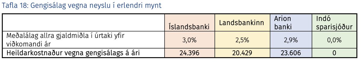 Einstaklega fallegar samanburðartöflur úr skýrslu starfshóps menningar- og viðskiptaráðherra um gjaldtöku og arðsemi viðskiptabankanna (bit.ly/3EjndXB, bls 37) #indó