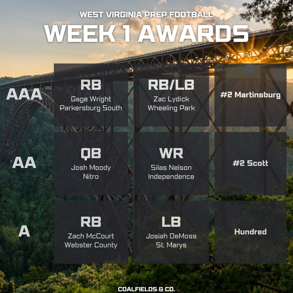 CoalfieldsCo's tweet image. C&amp;amp;C&apos;s Week One Awards #wvprepfb