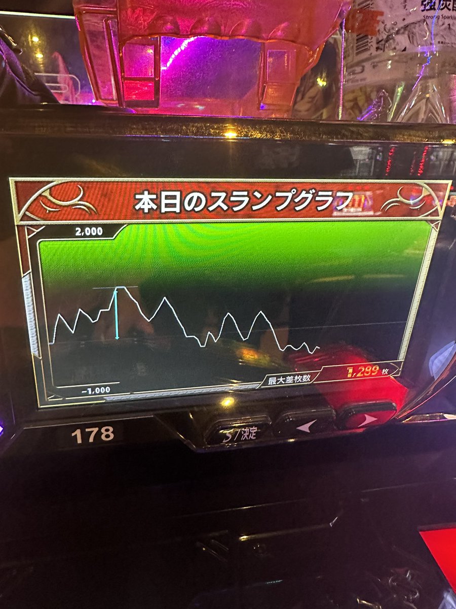 norip5524's tweet photo. #炎炎ノ消防隊スロット 

投資736枚
回収178枚
負け178枚😂

稼働終了しました✨4以上は出ていて示唆が4か6で伝道者の通りが11/20で2回に１回ATにも入っており内容的にごぜ6かと🤣AT全然やれんくて伸びひんかったから悔しかった😰またリベンジします！

紅丸の4以上見れたのが嬉しかった😆 https://t.co/109Cgq3Snw