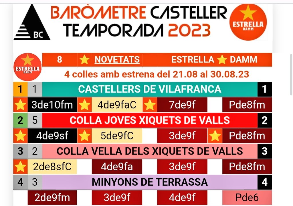 barometreCAST's tweet photo. 6 novetats @EstrellaDammCat per #SantFelix #castells 
@verds 3de10fm 7de9f
@JovesValls 4de9sf 5de9fC Pde8fm
@collavella 2de8sfC 
+2 novetats cap de setmana
@verds 4de9faC 
@xicots 4de8 
Brindem 🍻 per les estrenes ⭐️
#castellers
https://t.co/2fkuuEbOxw https://t.co/KspEBKGyMj