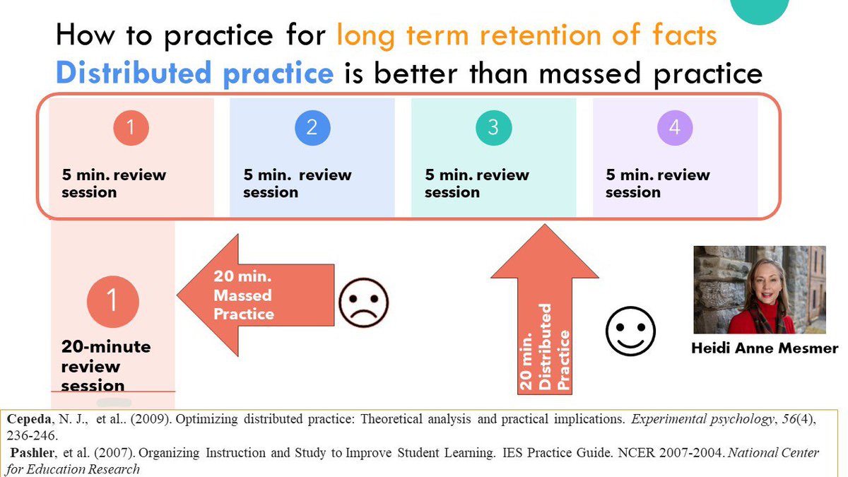 20-minute practice at the end of the week? 

OR

5  minutes/day,  4  days a week? 

Most teachers already know this research, but just in case. 

The right practice makes perfect !