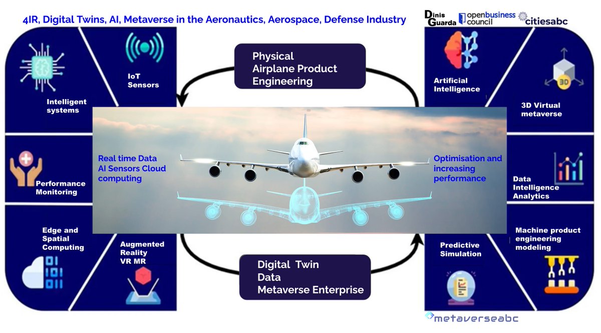 #4IR #DigitalTwins #AI #Metaverse Impact In the #Aeronautics #Aerospace #Defence Industry The several profound transformations in the entire aerospace sector stem from the convergence of the physical and digital realms, blurring the demarcation between hardware and software
