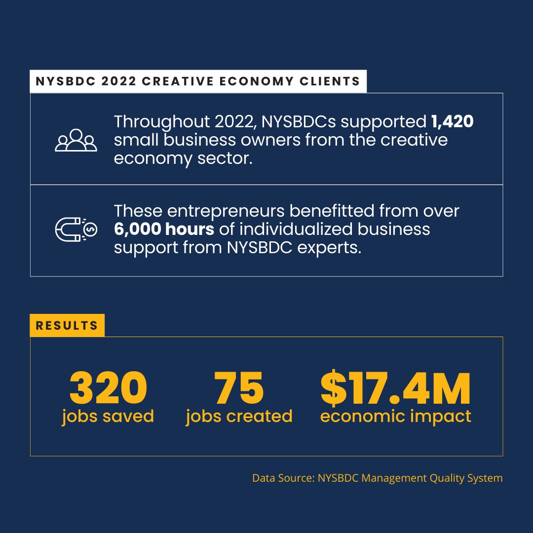 Twitter: In 2022, NYSBDCs aided 1,420 creative sector entrepreneurs, providing 6K+ hours of tailored business support. This helped secure $17.4M in funding, creating 75 new jobs and preserving 320 existing ones. #CreativeEconomy #NYSBDCSuccess