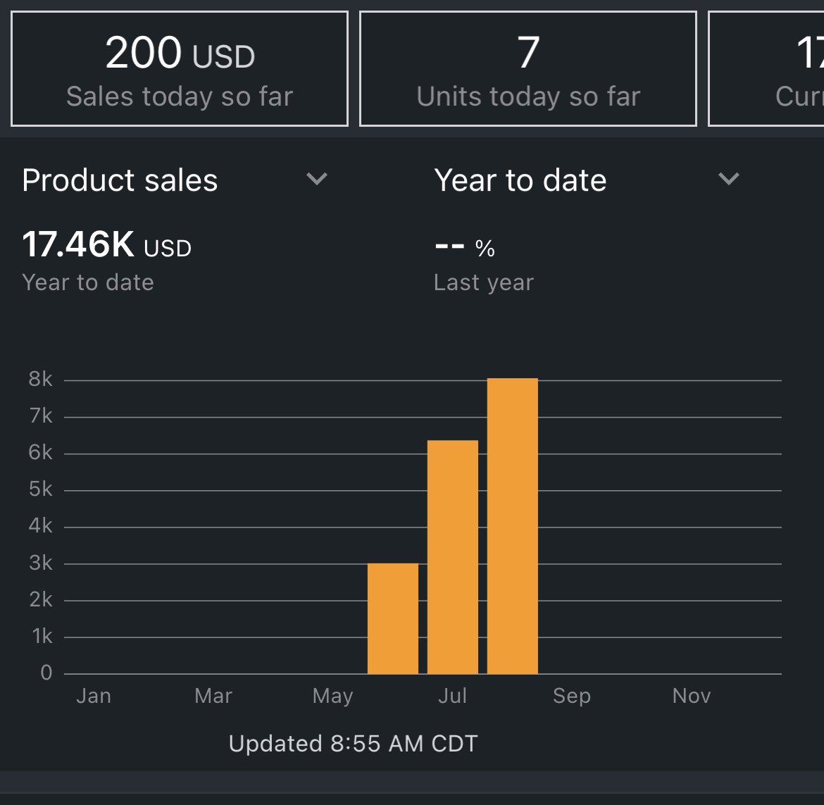 SmartShopSoln's tweet photo. Had a record day yesterday over $900, pushing this month’s total sales over $8k https://t.co/e1kr9XkDGY