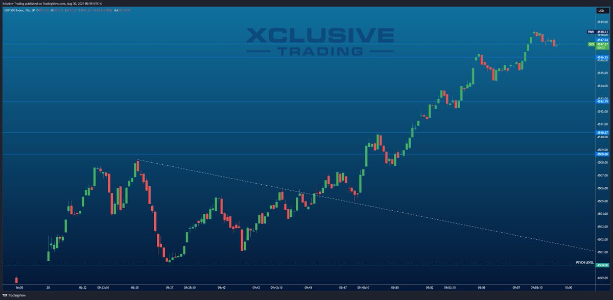 XclusiveTrading's tweet photo. $SPX #SPXclusive at it again on Spaces. Who PRINTED with me?
4510.00 C from 8.00 to 14.50 for 81.25% ROI or $650.00 per contract in profit.
Gave levels to the penny along the way too. https://t.co/jiEORbnJbc