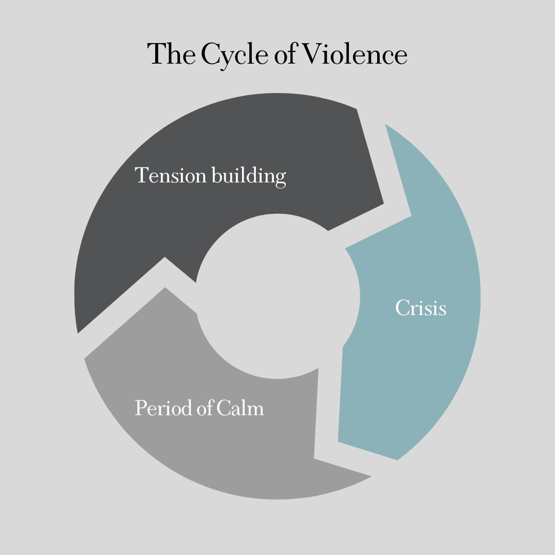 BravestoneC's tweet photo. The cycle of violence explains the intricate nature of abuse &amp; loving behaviors. It serves as a tool for individuals who've never experienced domestic violence to grasp the complexities of breaking the cycle. 

To learn about our program, please visit https://t.co/vnktf8WQSK https://t.co/zQjToNcMX4