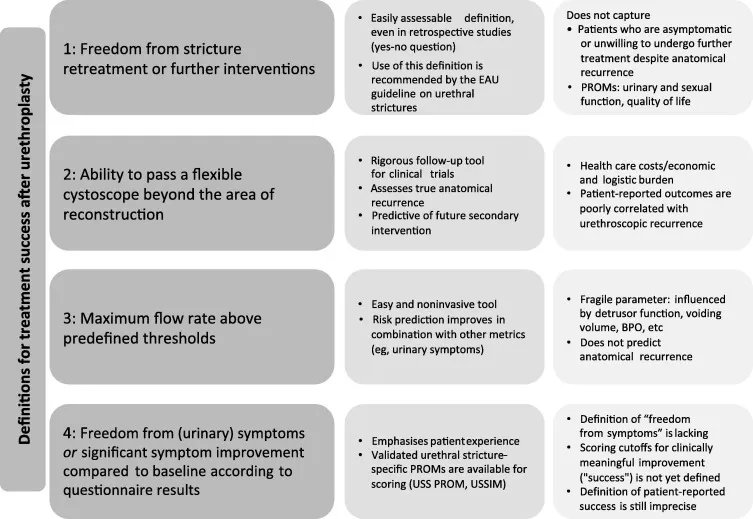 Treatment Success After Urethroplasty: The Ongoing Quest for a Pragmatic and Universal Definition 

buff.ly/47GHkfM 

<a href="/wesley_verla/">Wesley Verla</a> <a href="/ManticaGu/">Guglielmo Mantica</a> <a href="/mwaterloos1/">marjan waterloos</a> <a href="/mwvetterlein/">Malte W. Vetterlein</a>