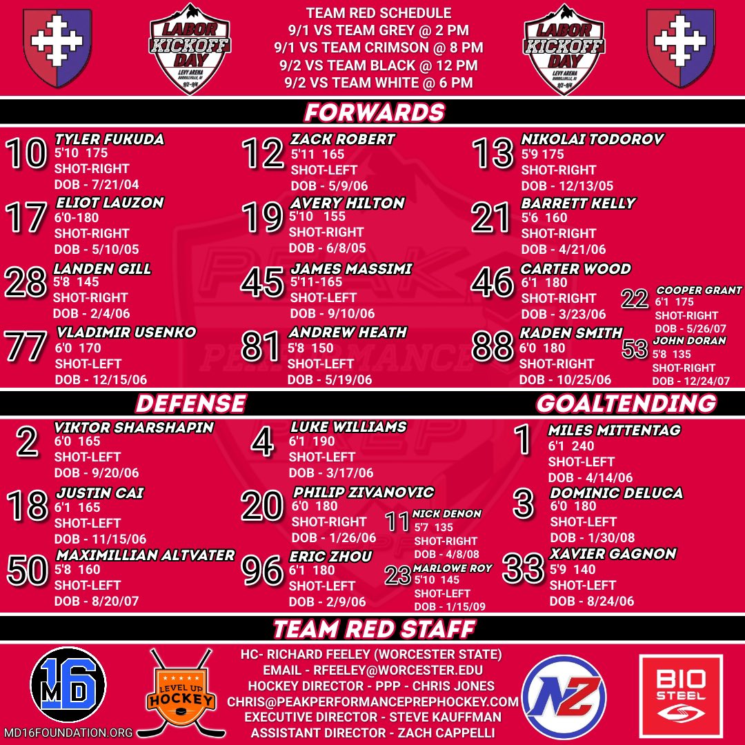 PPP_Prep's tweet photo. Here are our final rosters for the Labor Day Kickoff! Team Crimson @Pomfret_Hockey, Team Green @hockey_winch, Team Gold @ChoateVBHockey, Team Red @owls_mih. Good Luck Boys!! #PPP #LaborDayKickoff #SummitSeries #ThePrepWay @NZPrepHockey @MarkDivver https://t.co/7ukAl8FZwF