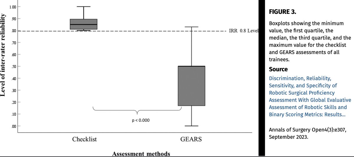 🚨GEARS is out, Metrics are in!🚨 Binary metrics showed to have superior reliability, sensitivity, and specificity for evaluations of training outcome as compared to GEARS journals.lww.com/aosopen/fullte… @PuliattiStefano @orsiacademy @EAU_YAURobotics @ERUSrobotics @AnnalsofSurgery