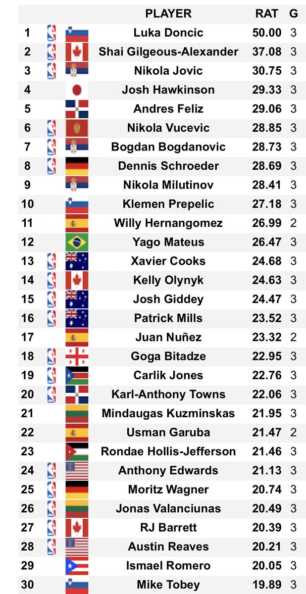 TheDunkCentral's tweet photo. The 30 best players in the World Cup according to @hoopshype global rating:
1. Luka Doncic: 50.0
2. Shai Gilgeous-Alexander: 37.08
3. Nikola Jovic: 30.75 https://t.co/DkrDFnj4wg