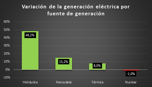 OETEC's tweet photo. Variacion de la generación electrica por fuente en el acumulafo a julio
https://t.co/O8VIXvnVb0 https://t.co/1ctJ7pB4xM