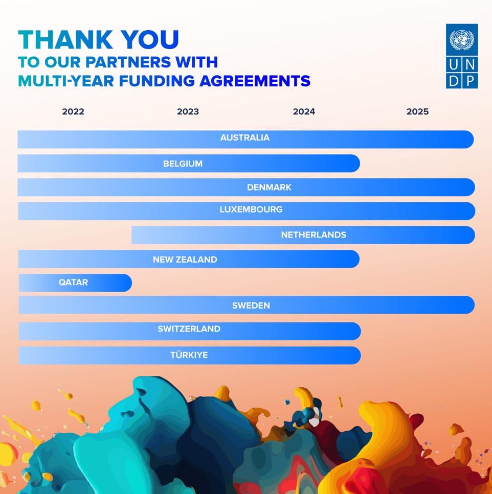 UlrikaModeer's tweet photo. Thanks to our #PartnersAtCore 🇦🇺, 🇧🇪, 🇩🇰, 🇱🇺, 🇳🇱, 🇳🇿, 🇶🇦, 🇸🇪, 🇨🇭, and 🇹🇷, for their multi-year commitments, ensuring @UNDP can plan ahead and sustain our strong support to the most vulnerable within countries.
More in our #FundingCompendium: https://t.co/QnTyG21tzm
#UNDPEB https://t.co/u3t9MOizNJ