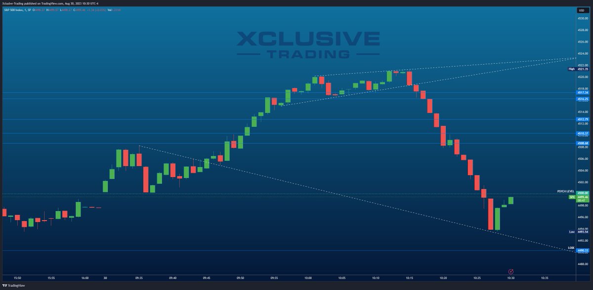 XclusiveTrading's tweet photo. $SPX #SPXclusive #Xecution
4510.00 P from 7.00 to 19.80 for 182.86% ROI or $1,280.00 per contract in profit.
Once again, walked you through all the profit. https://t.co/vyjVNhNbrq