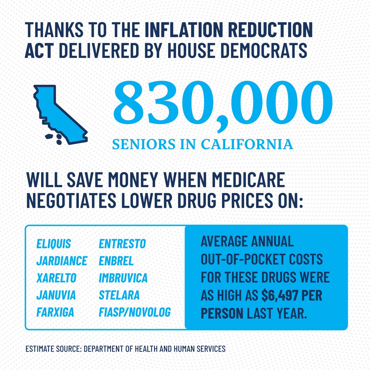 RepTedLieu's tweet photo. ICYMI: 830,000 seniors in CA will save money on prescription drugs thanks to Medicare negotiation provisions in the #InflationReductionAct! That’s putting #PeopleOverPolitics. https://t.co/8BoJLYLH12