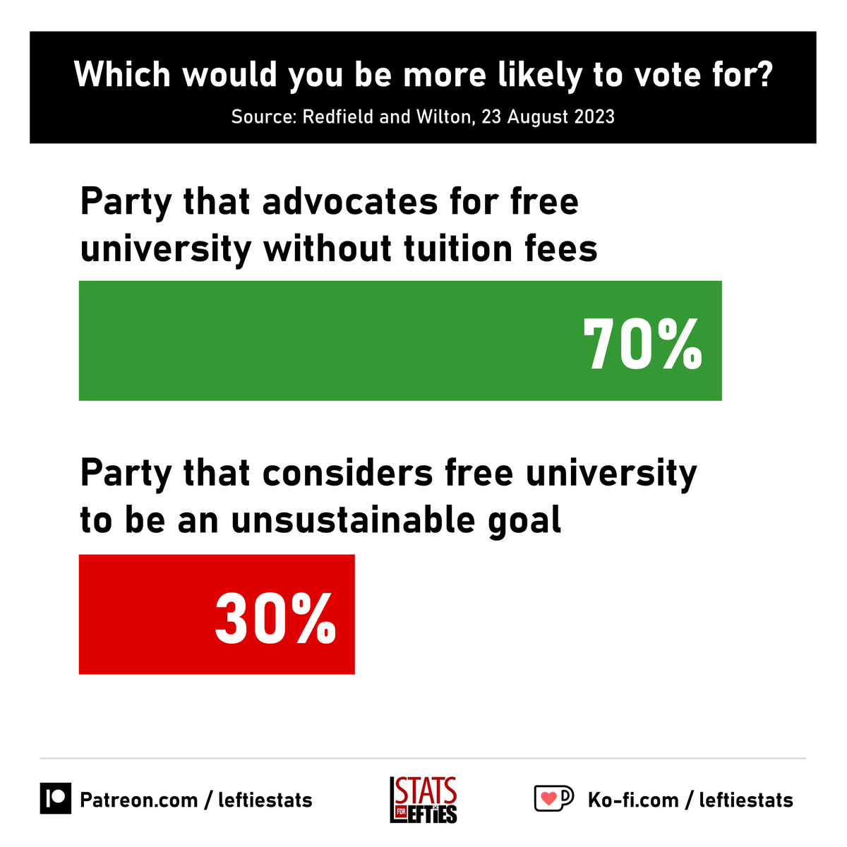 LeftieStats's tweet photo. 🚨 Poll shows 7 in 10 Brits would be more likely to vote for a party that favoured scrapping tuition fees.

Q. "I would be more likely to vote for a party that..."

✅ Advocates for free university: 70%
❌ Says free uni is unsustainable: 30%

Via @RedfieldWilton, 23 August 2023 https://t.co/AaZfZShFXl
