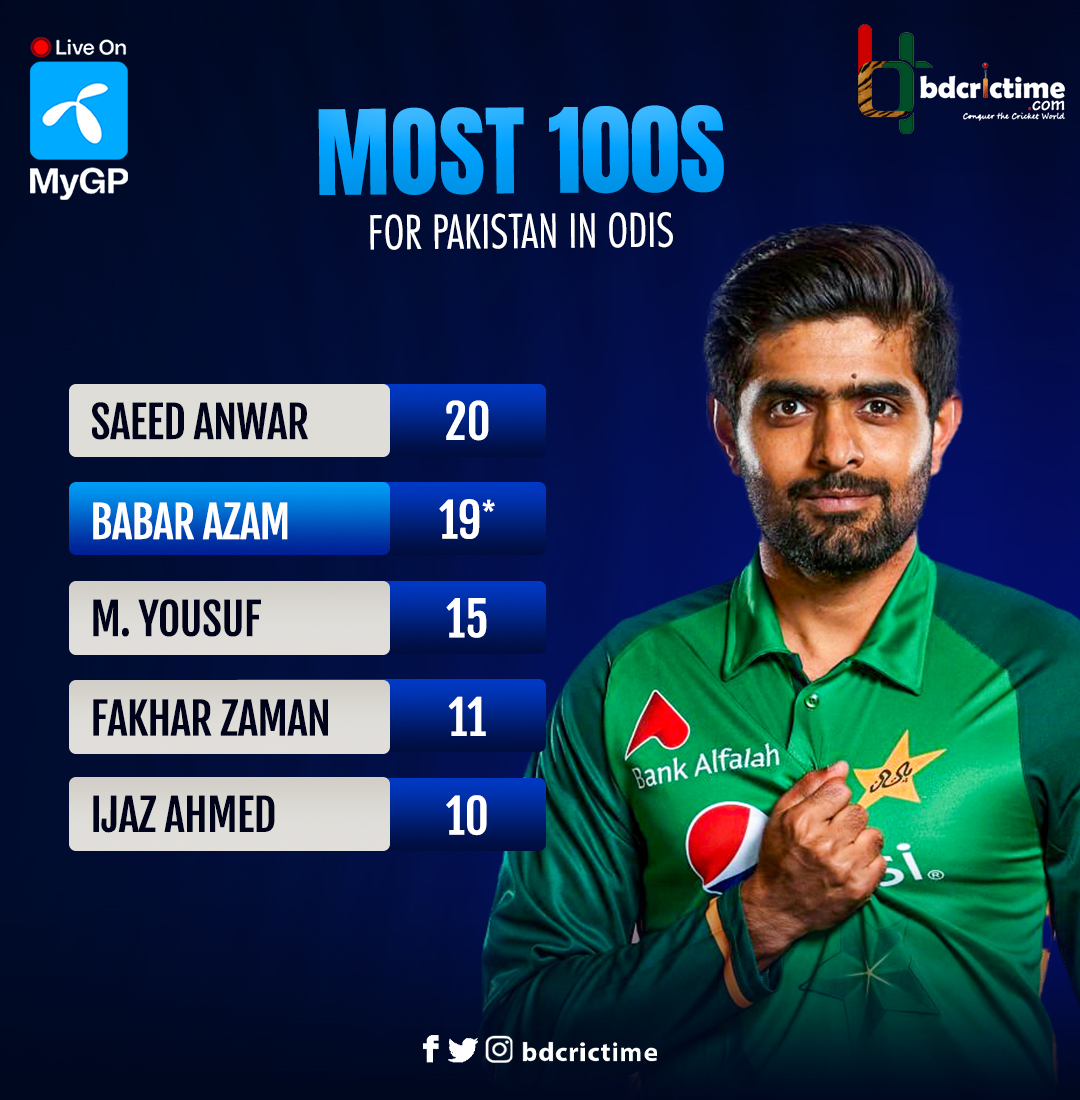 BDCricTime's tweet photo. Most ODI 100s for Pakistan-

20- Saeed Anwar in 247 matches
19- BABAR AZAM in 104 matches
15- Mohammad Yusuf in 281 matches
11- Fakhar Zaman in 74 matches
10- Ijaz Ahmed in 250 matches

Babar Azam, what a talent! How many 💯will he score at the end of his career?

#PAKvNEP #AsiaCup2023 #LiveOnMyGp