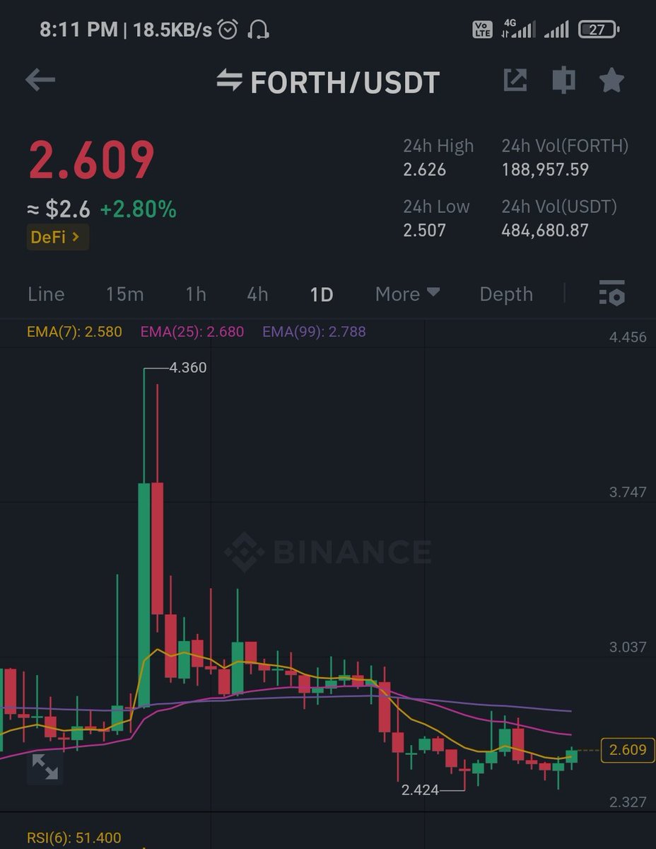 CoinQTS's tweet photo. $forth buying here 👌🔥🚀
Tp :- 16℅ - 22℅
SL : None
#forthbtc #forthusdt 🔥 #cyberusd $cyber $mav $sei $pendle https://t.co/uraGJ0pagH