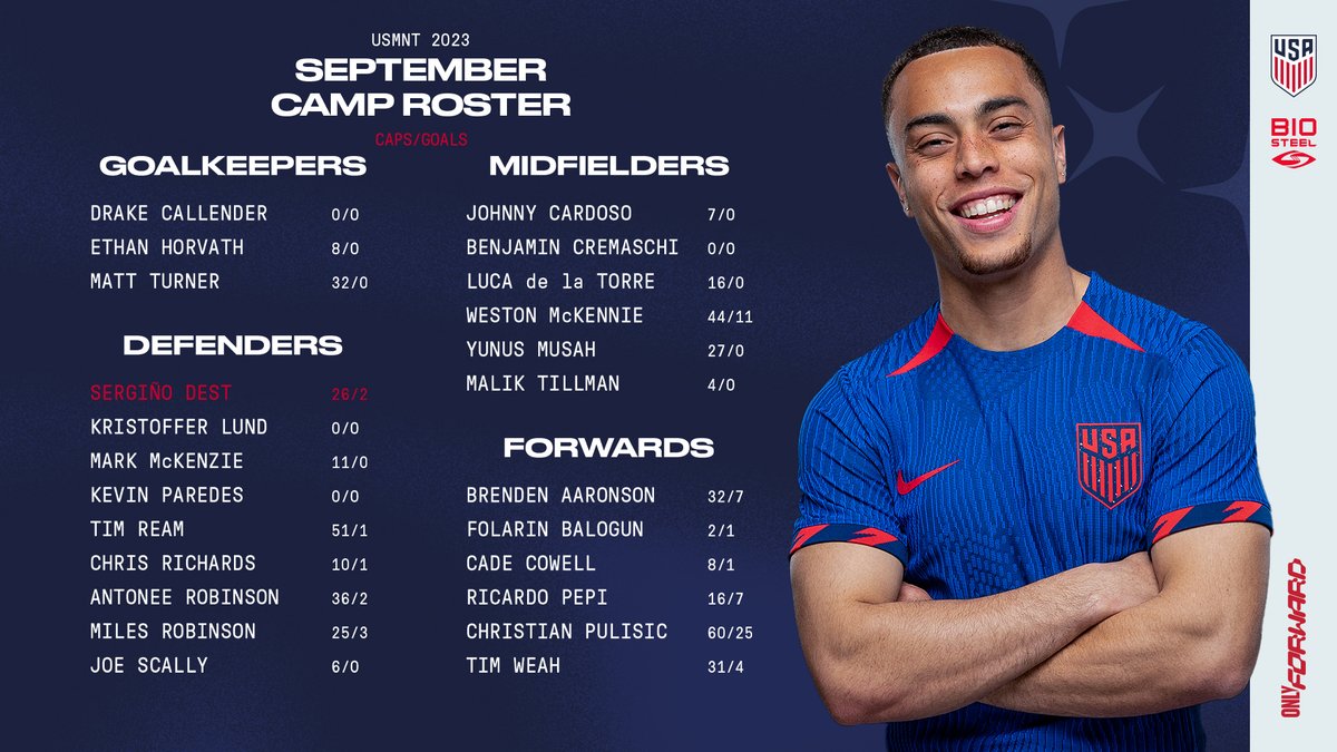 USMNT's tweet photo. 𝗧𝗛𝗘 𝗕𝗢𝗬𝗦 𝗔𝗥𝗘 𝗕𝗔𝗖𝗞!!!! 🇺🇸🇺🇸🇺🇸

Gregg Berhalter selects 24-player roster ahead of September friendlies » https://t.co/9C2PXqEe17

#USMNT x @BioSteelSports https://t.co/c4BqYXbN4F