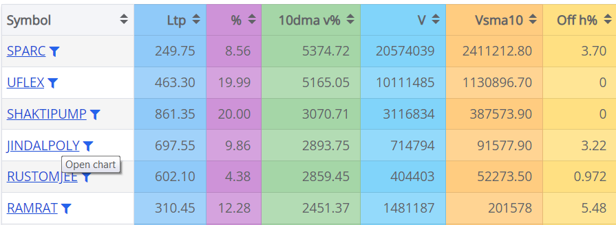 EquityVedh's tweet photo. Two weeks Volume Spurt Breakout Stocks
#SPARC 53X Volume
#UFLEX 51X Volume
#SHAKTIPUMP 30X Volume
#JINDALPOLY 28X Volume
#RAMRATAN 24X Volume.
#stockstowatch https://t.co/9xlmPFyPwL