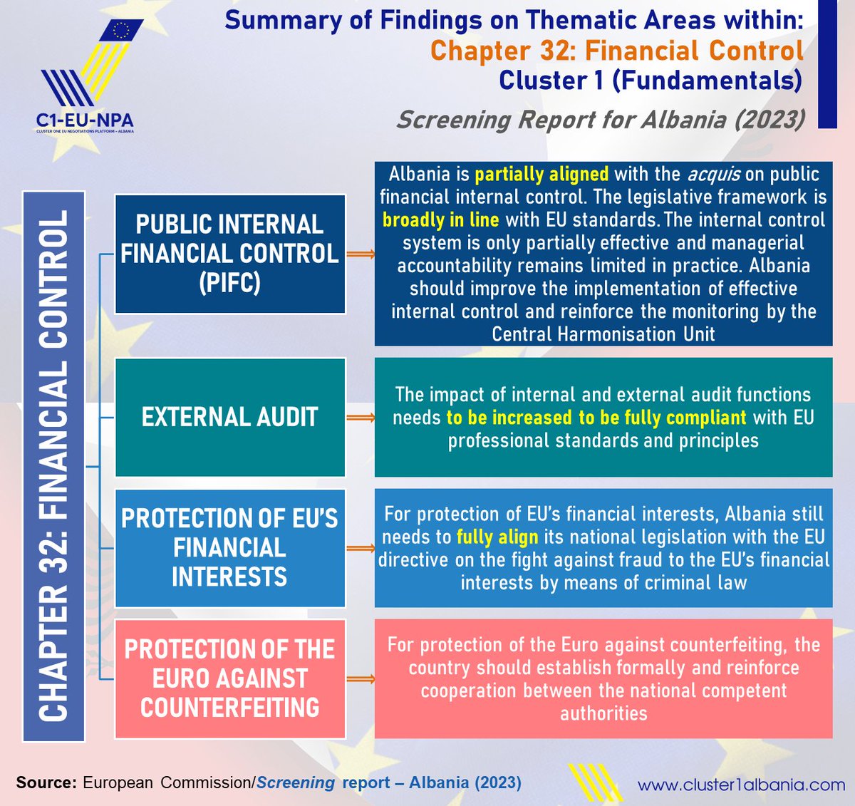 2/2 🇦🇱  Chapter 32: FC contains of 4 main policy areas. These are public internal financial control (PIFC), external audit, the protection of the EU's financial interests and the protection of the Euro against counterfeiting. Consult the main findings on these areas 👇
#screening