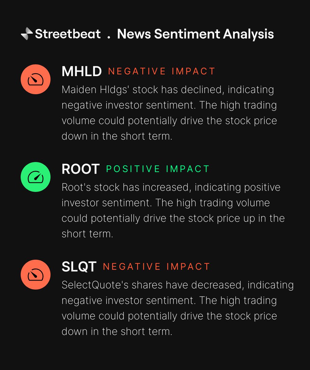 Mixed performance in insurance stocks during Wednesday's intraday session. Gainers include $FANH, $HRTG, $CRD, $LMND, $ACIC, $ROOT. Losers are $DGICB, $GOCO, $SLQT, $MHLD, $HUIZ, $MHLA. #StockMarket