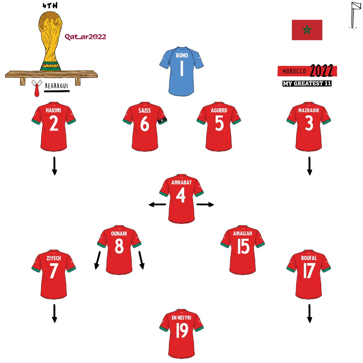 MyGreatest11's tweet photo. 2022 World Cup: Morocco 🇲🇦 https://t.co/c9VaqbhmJZ