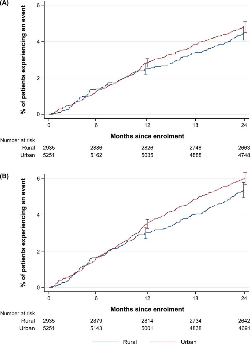 Long-term outcomes among stable post-acute myocardial infarction patients living in rural versus urban areas: insights from the prospective, observational TIGRIS registry bit.ly/3KZZSy1