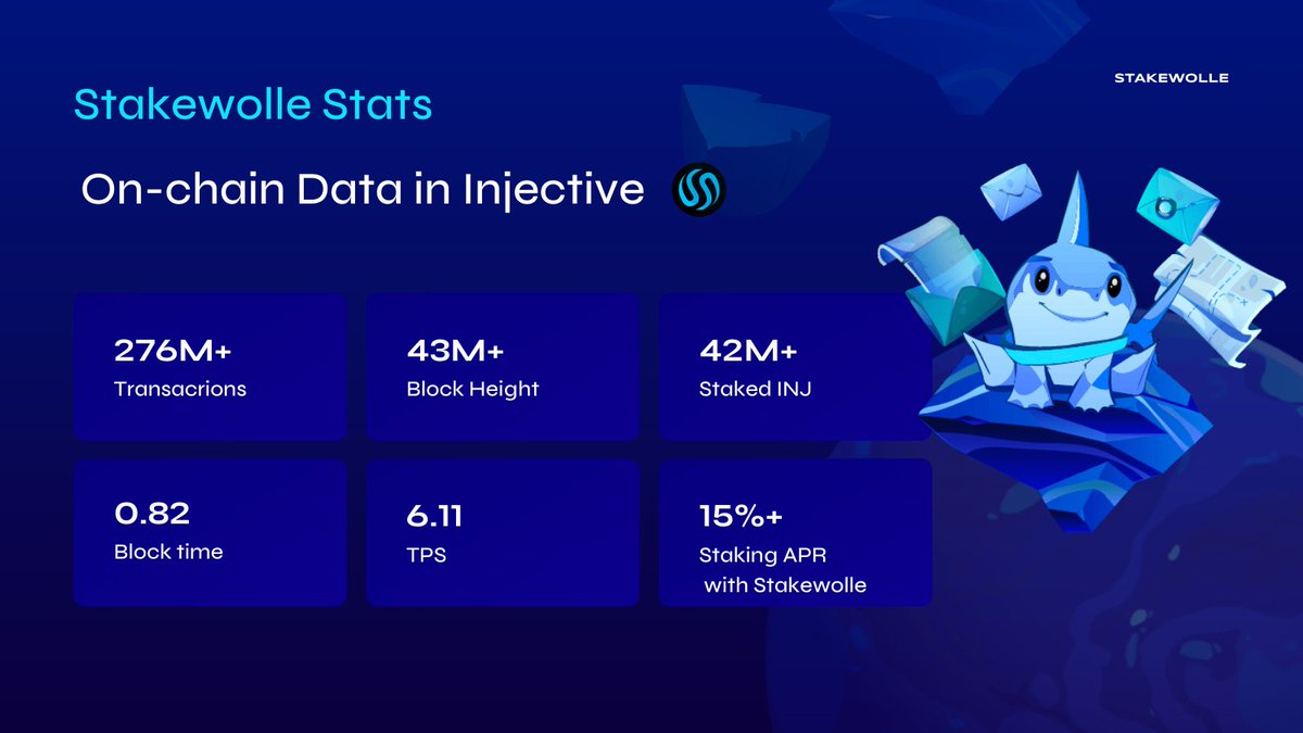 We just saw the $INJ metrics, and they're speaking volumes!🥷 
<a href="/Injective_/">ninja</a> is the fastest blockchain in #CosmosEcosystem with just 0.82s per block🚀