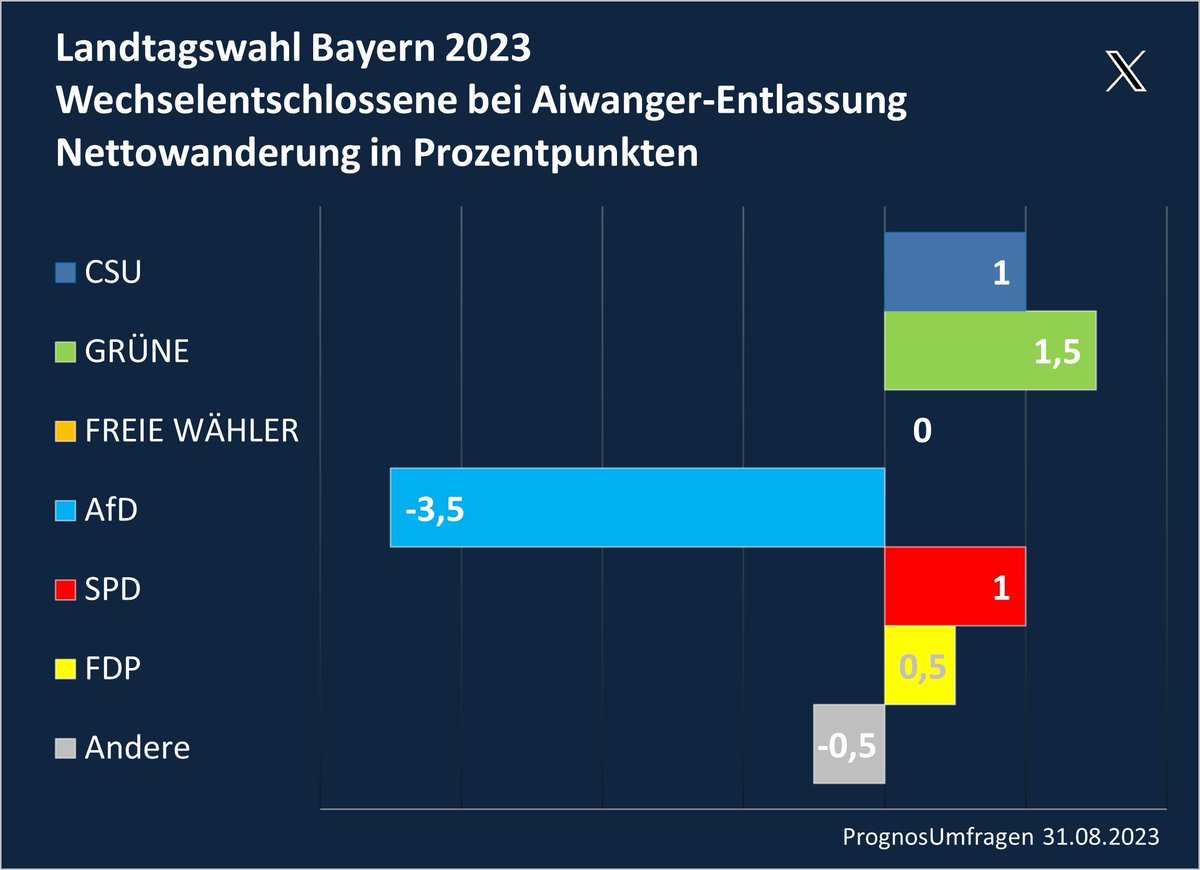 PrognosUmfragen's tweet photo. #Landtagswahl #Bayern #LTWBY #LTW23 #LTWBayern
Würde #Aiwanger aufgrund weiterer Vorwürfe aus dem #Ministeramt entlassen, ergäbe sich ein erheblicher #Wähleraustausch. Netto schwächte das vor allem die #AfD.
Potentielle Änderung in Prozentpunkten auf halbe gerundet. https://t.co/Qyt8IOd1W3
