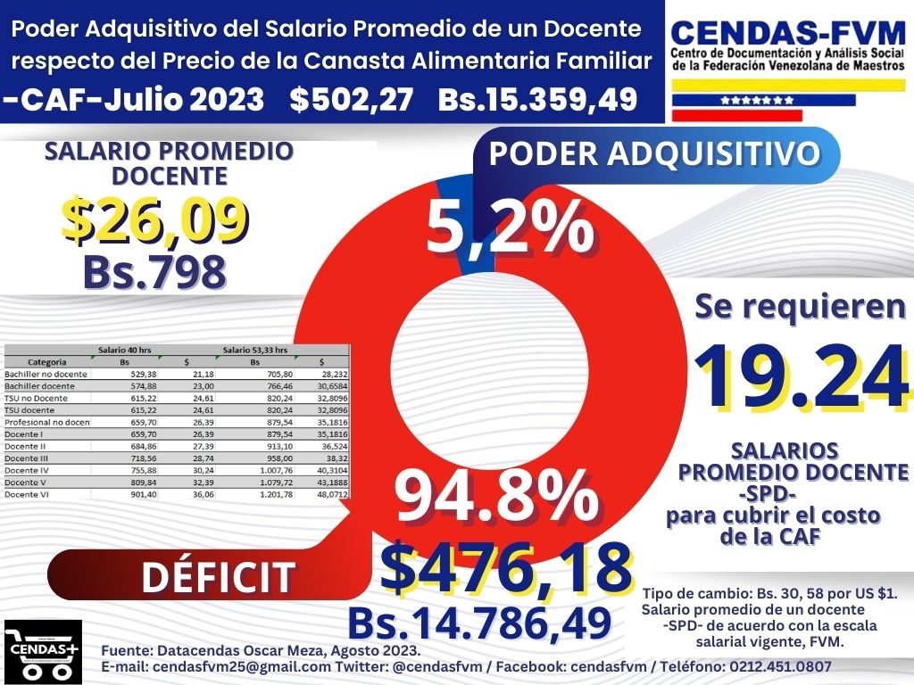 fevemaestros's tweet photo. 📢El maestro venezolano requiere 19.24 salarios promedio para cubrir el costo de la canasta alimentaria familiar (CAF).
Data CENDAS-FVM: Poder Adquisitivo del Salario Docente del mes de julio 2023 
#FVMenlaLucha
https://t.co/QRQk30UiPs https://t.co/0tpNjBzCLV