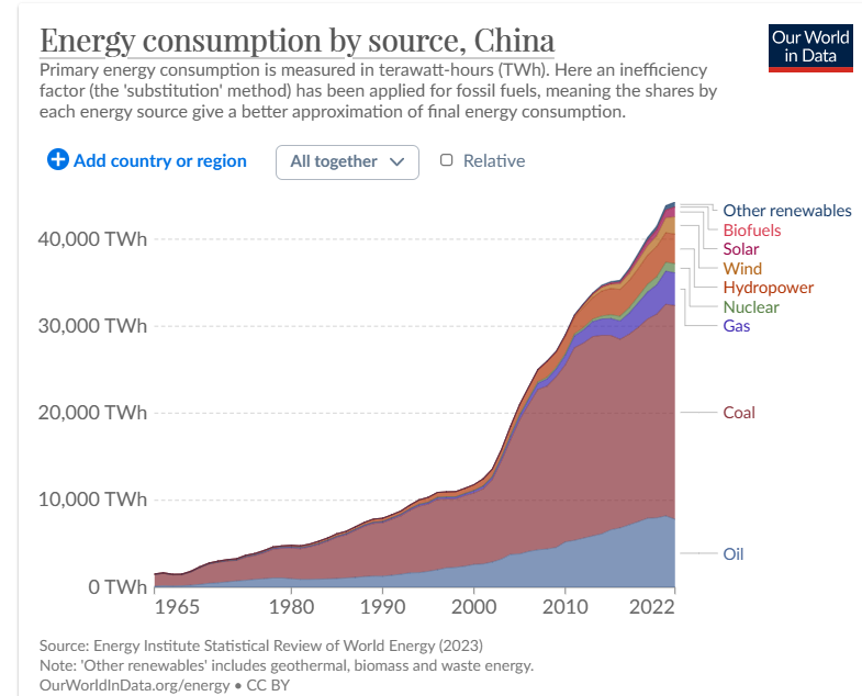 fmeeus1's tweet photo. China doet niet mee met peperdure onzinnige Groene Energie Transitie. China gaat voor goedkope en betrouwbare energie voor economische groei en meer welvaart voor zijn burgers. Voor wind&amp;zon heb je een vergrootglas nodig 🤣🤣 https://t.co/iQ8fbZtshF
