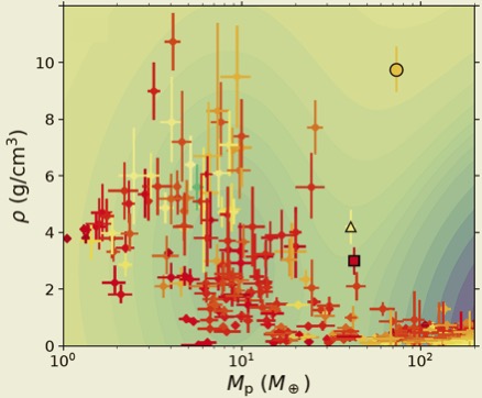 exoplanet_LM's tweet photo. The #exoplanet TOI-1853 b has a density of 9.7 g/cm^3 (~6 times that of Neptune) and surface gravity of 60 m/s^2 (~5.5 times that of Neptune) https://t.co/JAcE5TUEeb