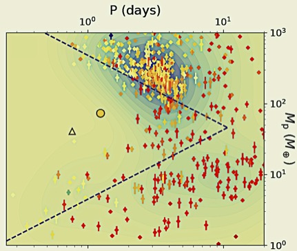 exoplanet_LM's tweet photo. TOI-1853 b occupies a region of the mass-orbital period space of hot #exoplanets that was previously devoid of objects, corresponding to the driest area of the hot-Neptune desert https://t.co/i2cPS4ZSAh