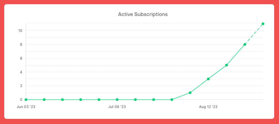 Thank you @RevenueCat for a whole new customer source. First experiments with in-app subscriptions are going well; excited to do more with this