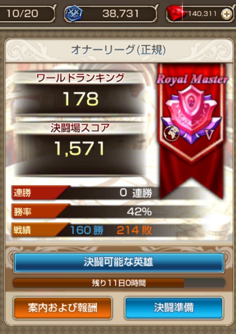 オナーリーグ本日は4勝6敗‼️

微妙に負け越したΣ(＞Д＜)

やっぱりプリシラさんが恐すぎるのよね
一撃でテオ君のHP半分ぐらい削られる💦

ヴィスカちゃん使いの攻撃がえげつない
嫌がらせもしつつ攻撃が痛いって凄すぎる
装備覗きに行くか🤔

明日もまた色々と挑戦です(๑و•̀ω•́)و✧