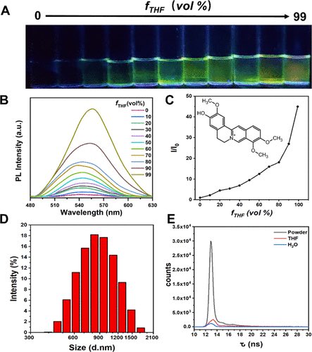 YOLO4CHEM's tweet photo. Exploration of Water-Soluble Natural AIEgens Boosting Label-Free Turn-on Fluorescent Sensing in a DNA Hydrogel  https://t.co/yI8j7pqLyH https://t.co/yd0DnjeooE
