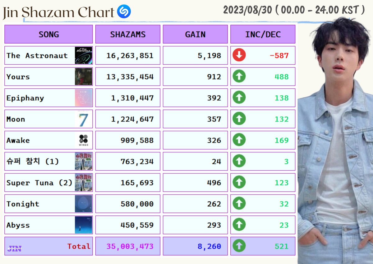 [📊] JIN SHAZAM CHART [2023/08/30] #TheAstronaut by #JIN #방탄소년단진 of @BTS_twt source: shazam.com/charts/top-200…