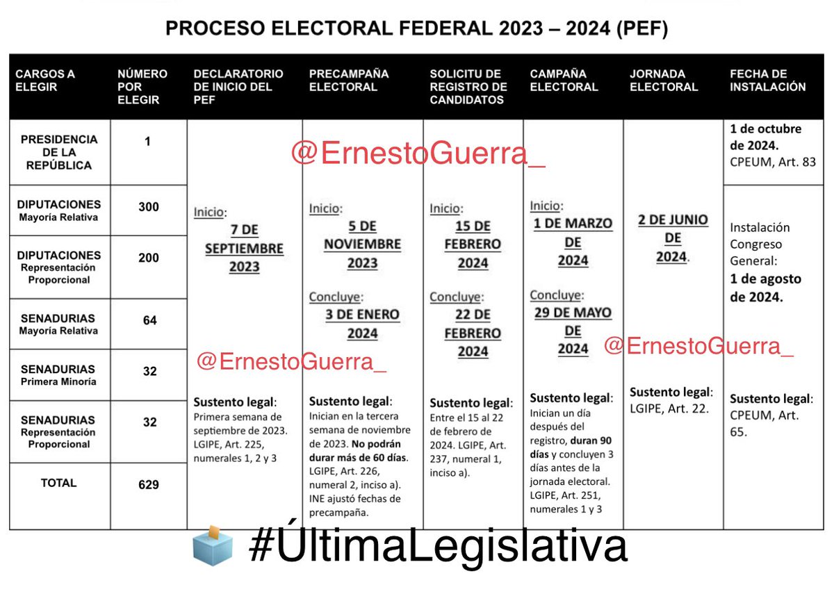 ErnestoGuerra_'s tweet photo. 📢| En la #ÚltimaLegislativa🗳️ te dejamos las fechas relevantes del Proceso Electoral Federal 2023-2024 (PEF):

▪️El 7 de sep inicia el PEF. Se elegirán 629 cargos.

▪️La precampaña va del 5 de nov al 3 de enero 2024, no puede durar +60 días.
Nota: esta fecha la ajustó el #INE https://t.co/TYeS2ZaPE6