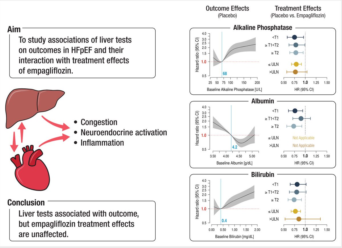 Amr Abdin (@amrabdin10) on Twitter photo 💡Liver function🧪 associated with HF🏥+CV☠️ in #HFpEF.
👉Tx benefits of #empagliflozin were not affected by baseline values of liver parameters. doi:10.1002/ejhf.2922
<a href="/Saar_Uni/">Universität Saarland</a> @LucasLauder <a href="/FelixMahfoud/">Felix Mahfoud</a> <a href="/JavedButler1/">Javed Butler</a> <a href="/Filippatos/">Gerasimos Filippatos</a> <a href="/HanCardiomd/">Henry Han</a> #ukskardio <a href="/GiuseppeGalati_/">Giuseppe Galati</a> 💡Liver function🧪 associated with HF🏥+CV☠️ in #HFpEF.
👉Tx benefits of #empagliflozin were not affected by baseline values of liver parameters. doi:10.1002/ejhf.2922
<a href="/Saar_Uni/">Universität Saarland</a> @LucasLauder <a href="/FelixMahfoud/">Felix Mahfoud</a> <a href="/JavedButler1/">Javed Butler</a> <a href="/Filippatos/">Gerasimos Filippatos</a> <a href="/HanCardiomd/">Henry Han</a> #ukskardio <a href="/GiuseppeGalati_/">Giuseppe Galati</a>